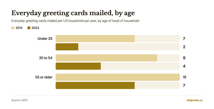 Bar chart of everyday greeting cards mailed per US household per year by age of head of household, 2013 and 2023: under 35, 7 then 2; 35 to 54, 9 then 4; 55 or older, 11 then 7