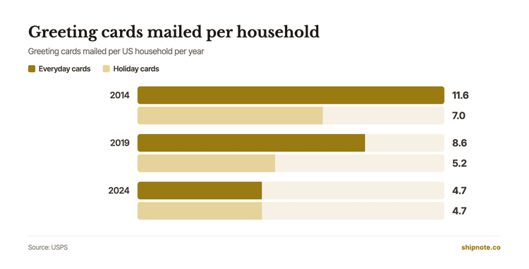 Bar chart of greeting cards mailed per US household per year: everyday cards 11.6 in 2014, 8.6 in 2019 and 4.7 in 2024; holiday cards 7.0, 5.2 and 4.7