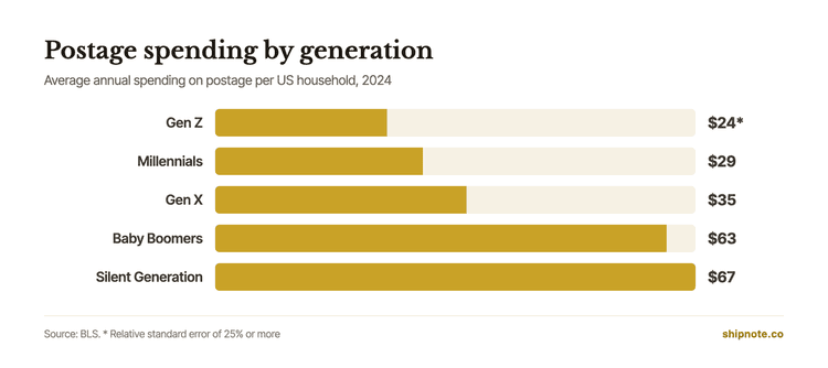 Bar chart of average spending on postage per US household in 2024, by generation: Gen Z about $24 (rough estimate), Millennials $29, Gen X $35, Baby Boomers $63 and the Silent Generation $67