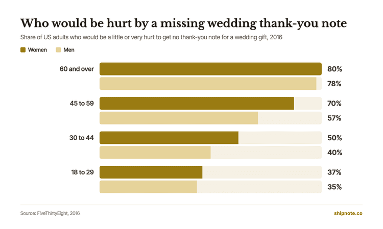 Bar chart of the share of US adults who would be hurt to get no thank-you note for a wedding gift in 2016, by age and sex: 60 and over, women 80% and men 78%; 45 to 59, women 70% and men 57%; 30 to 44, women 50% and men 40%; 18 to 29, women 37% and men 35%