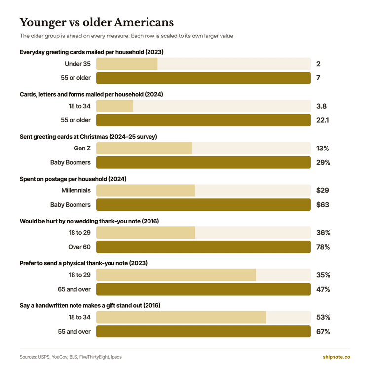 Paired bar chart comparing younger and older Americans on seven thank-you card measures: everyday greeting cards mailed per household 2 vs 7, cards, letters and forms mailed per household 3.8 vs 22.1, sent greeting cards at Christmas 13% vs 29%, postage spending $29 vs $63, would be hurt by no wedding thank-you note 36% vs 78%, prefer to send a physical thank-you note 35% vs 47% and say a handwritten note makes a gift stand out 53% vs 67%