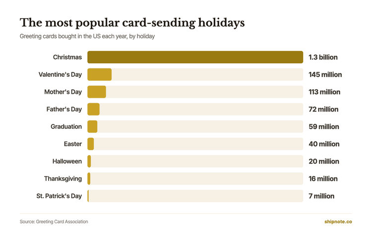 Bar chart of greeting cards bought each year by holiday: Christmas 1.3 billion, Valentine's Day 145 million, Mother's Day 113 million, Father's Day 72 million, Graduation 59 million, Easter 40 million, Halloween 20 million, Thanksgiving 16 million and St. Patrick's Day 7 million