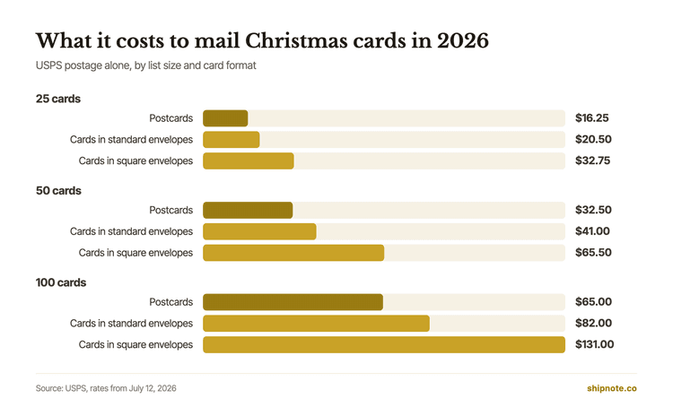 Bar chart of USPS postage for Christmas cards in 2026: 25 cards cost $16.25 as postcards, $20.50 in standard envelopes and $32.75 in square envelopes; 50 cards $32.50, $41.00 and $65.50; 100 cards $65.00, $82.00 and $131.00