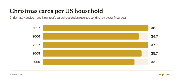 Bar chart of Christmas, Hanukkah and New Year's cards US households reported sending, by postal fiscal year: 38.1 in 1987, 34.7 in 2006, 37.9 in 2007, 35.7 in 2008 and 33.1 in 2009