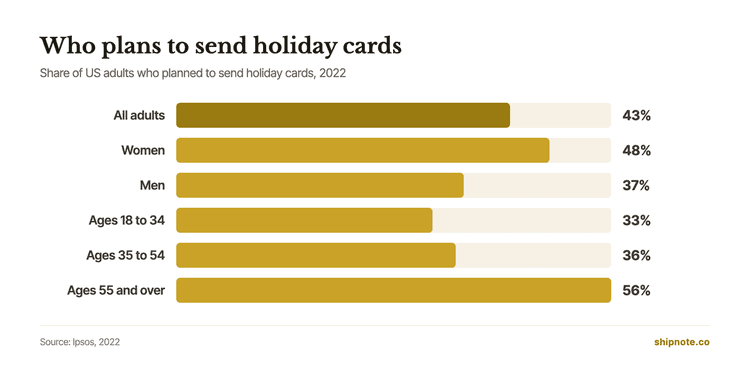 Bar chart of the share of US adults who planned to send holiday cards in 2022: 43% of all adults, 48% of women, 37% of men, 33% of ages 18 to 34, 36% of ages 35 to 54 and 56% of ages 55 and over