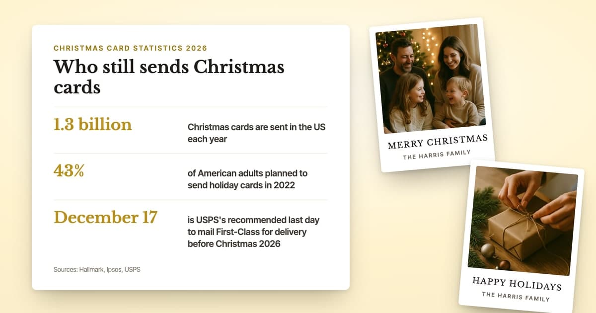 Three Christmas card statistics, 1.3 billion cards a year, 43% plan to send and the December 17 USPS mailing date, beside two ShipNote holiday postcards