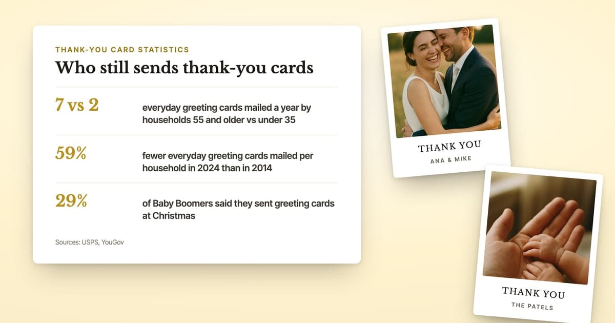 Three thank-you card statistics, households 55 and older mail 7 everyday greeting cards a year against 2 for under 35, 59% fewer everyday cards mailed per household in 2024 than in 2014 and 29% of Baby Boomers said they sent greeting cards at Christmas, beside two thank-you postcards