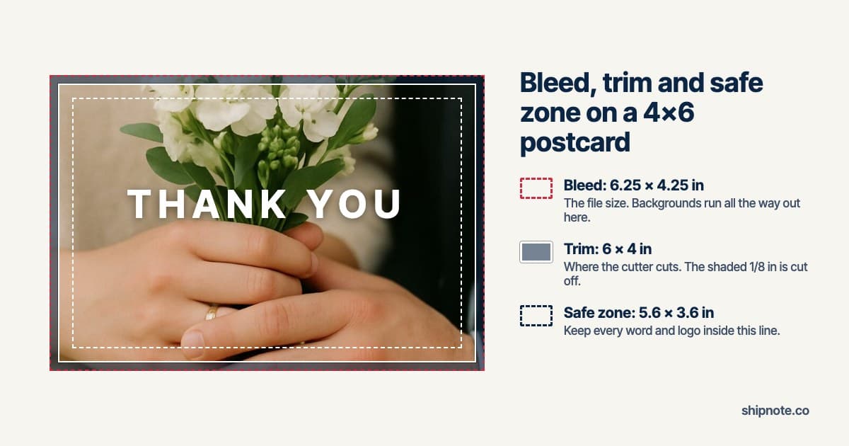 A 4x6 thank-you postcard diagram: a red dashed bleed line at 6.25 x 4.25 inches, a shaded strip cut off at the 6 x 4 inch trim line, and a white dashed safe zone at 5.6 x 3.6 inches around the words THANK YOU