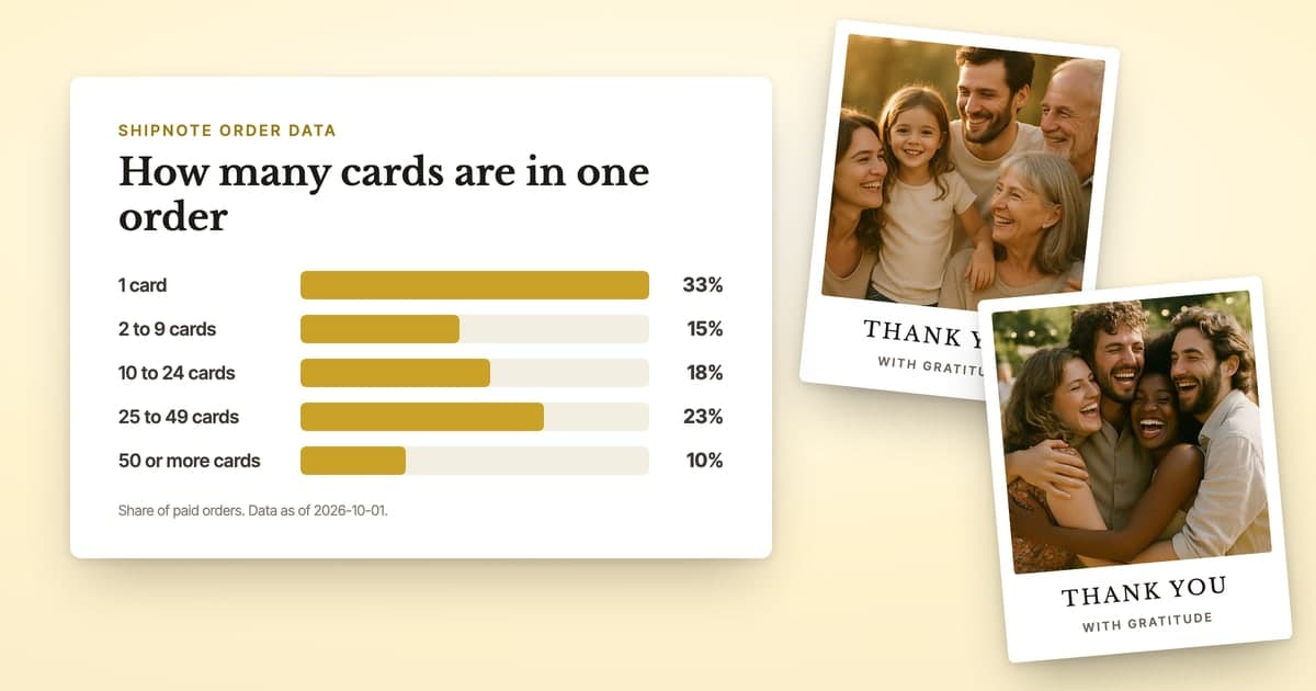 A bar chart of ShipNote orders by size in five bands, from 1 card to 50 or more cards, on a cream background beside two thank-you postcards